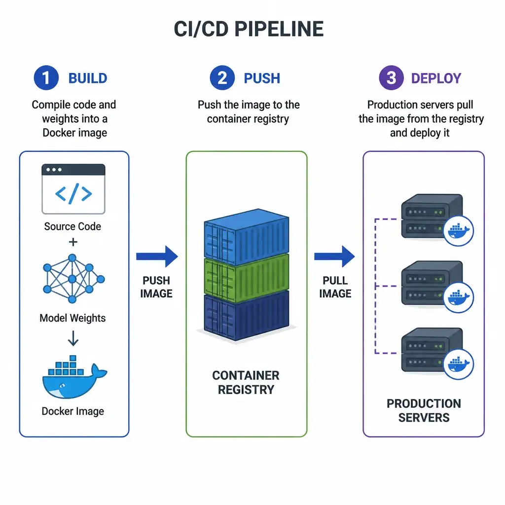 A CI/CD pipeline flowchart. Step 1 shows a build system compile code and weights into a Docker image. Step 2 shows the image being pushed to a 'Container Registry' icon (represented as a stack of shipping containers). Step 3 shows production servers pulling the image from the registry to deploy it.