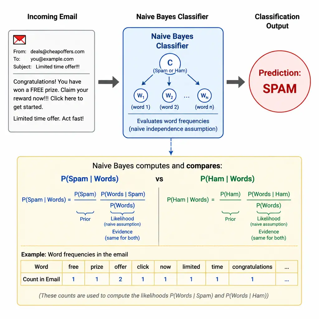 A diagram showing an incoming email passing through a Naive Bayes classifier. Under the classifier, show the probability equation: P(Spam | Words) vs P(Ham | Words). The classifier evaluates the word frequencies and outputs a decision bubble labeling the email as 'Spam'.