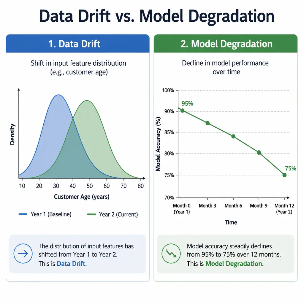 A comparison diagram showing two graphs. The first graph, labeled 'Data Drift', shows two overlapping bell curves representing the shift of input features (e.g., customer age) from Year 1 to Year 2. The second graph, labeled 'Model Degradation', shows a line graph of model accuracy steadily declining over time from 95% to 75%.