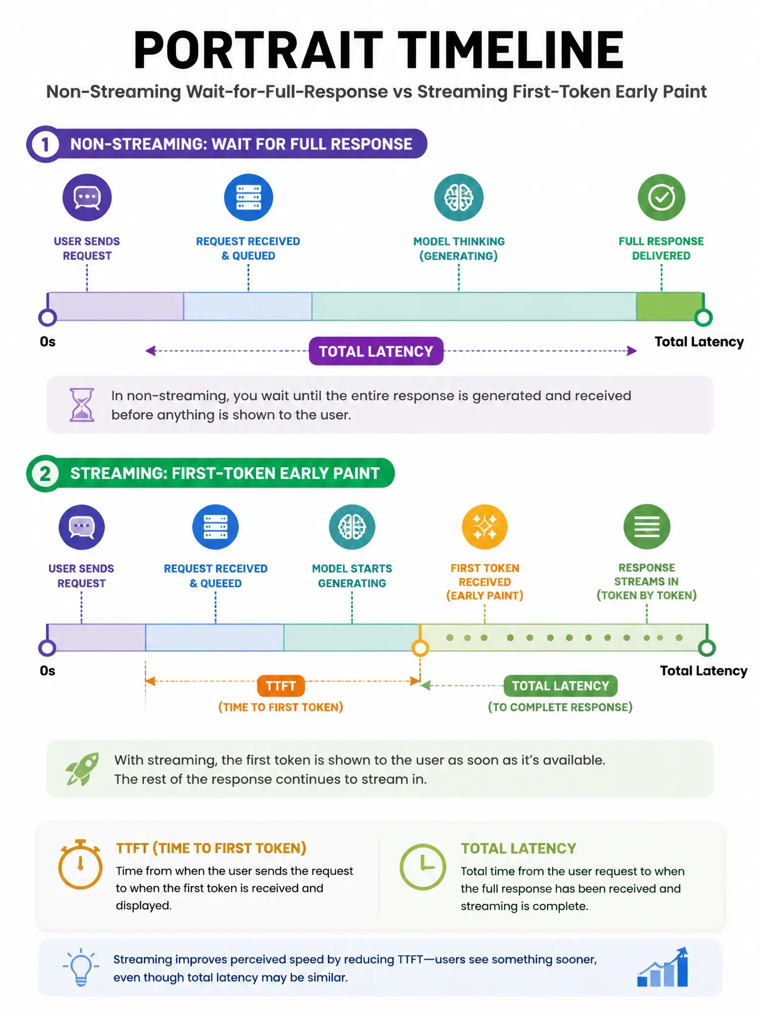 Portrait timeline: non-streaming wait-for-full-response vs streaming first-token early paint. Labels TTFT and total latency.