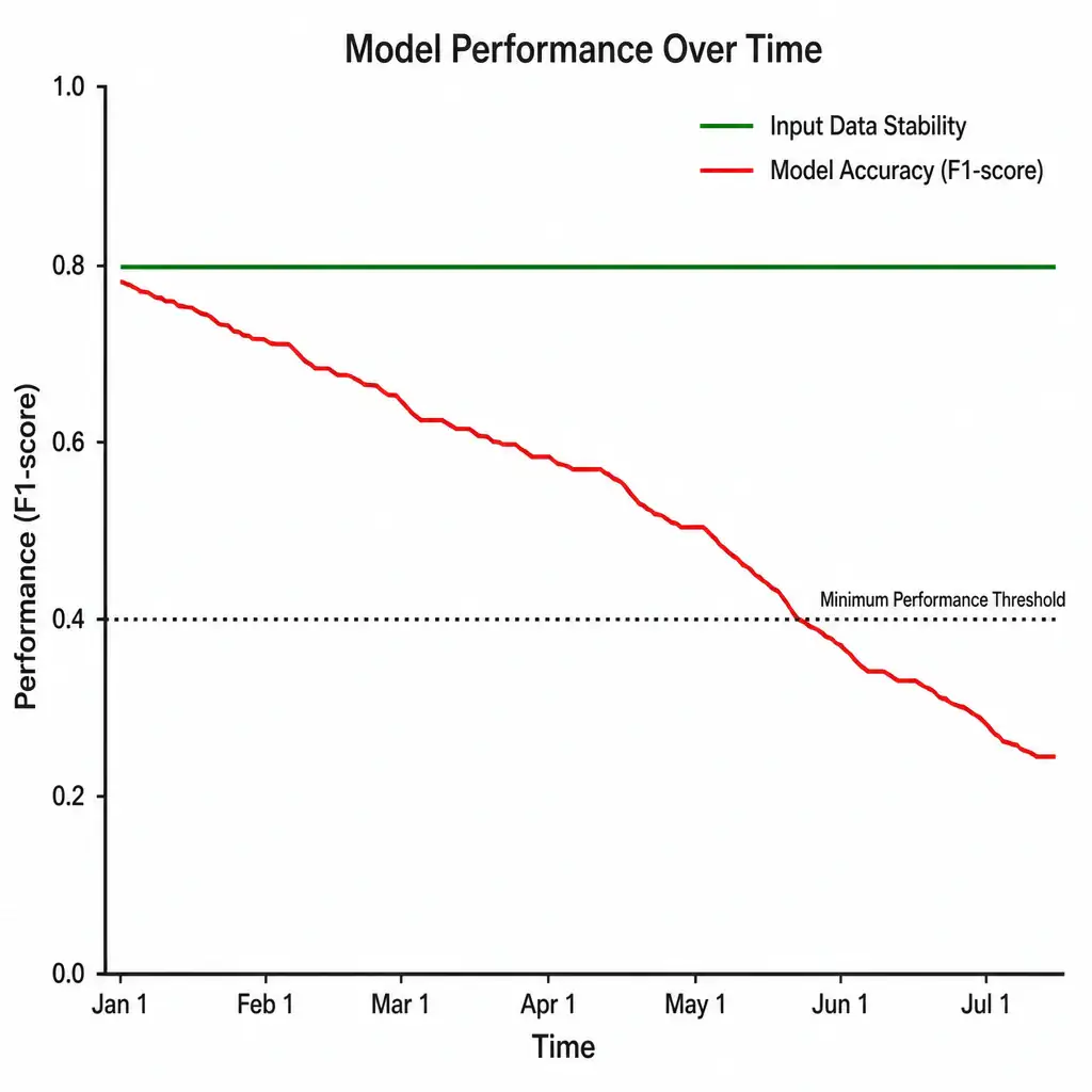 A line graph showing a model's performance (y-axis) over time (x-axis). The green line representing input data stability remains flat and stable, while the red line representing model accuracy (e.g., F1-score) is shown steadily decreasing, dipping below a dotted horizontal line labeled 'Minimum Performance Threshold'.