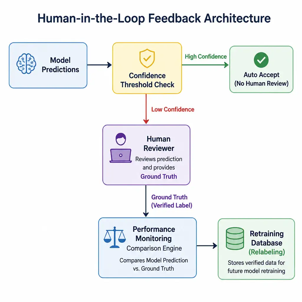 A block diagram showing the Human-in-the-Loop feedback architecture. It starts with 'Model Predictions' branching to a 'Confidence Threshold Check'. If confidence is low, it goes to 'Human Reviewer' (who provides Ground Truth). This output goes to a comparison engine ('Performance Monitoring') and is then saved into a 'Retraining Database' (labeled as Relabeling).