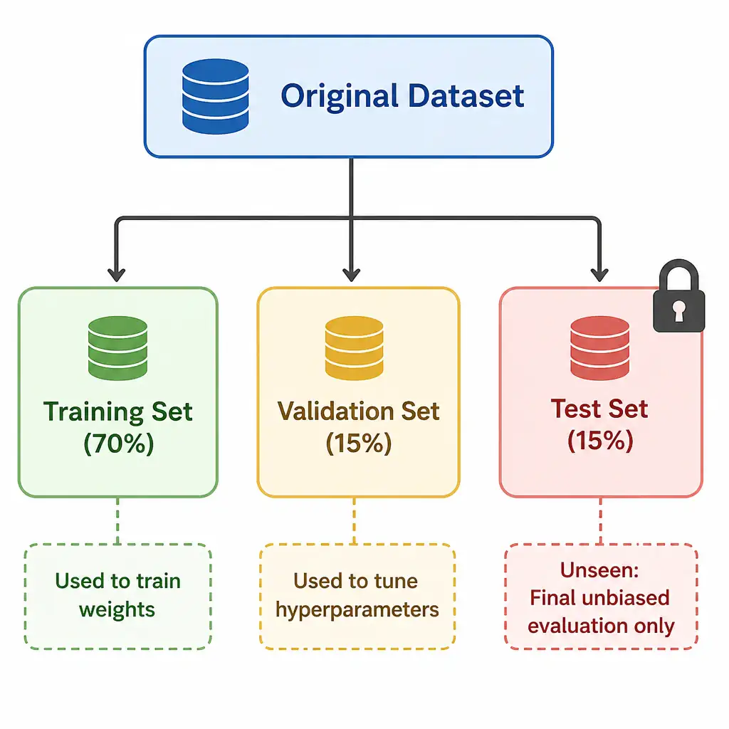 A block diagram showing the dataset split: 'Original Dataset' splits into three parts: 'Training Set (70%)' labeled as 'Used to train weights', 'Validation Set (15%)' labeled as 'Used to tune hyperparameters', and 'Test Set (15%)' labeled as 'Unseen: Final unbiased evaluation only'. A lock icon is shown over the Test Set.