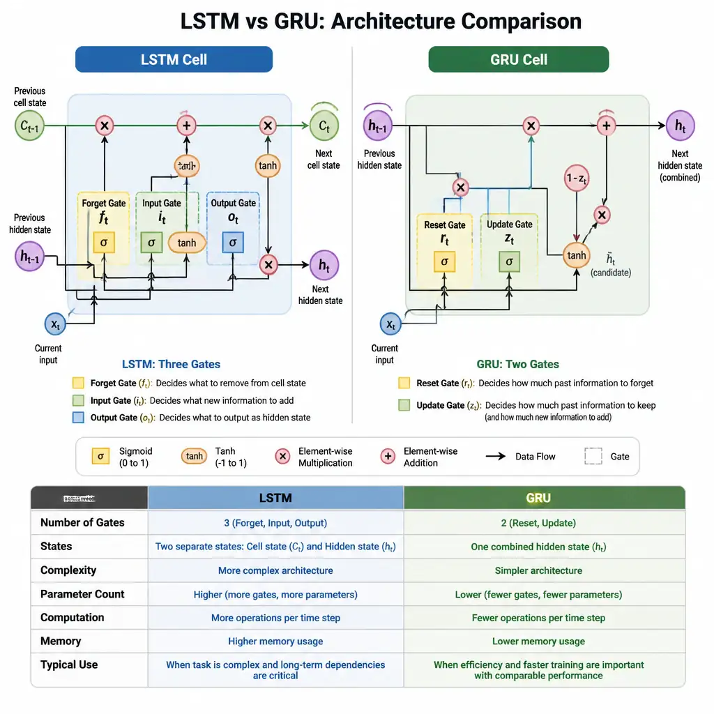 A schematic comparison between an LSTM cell and a GRU cell. The LSTM cell is shown with three gates (input, forget, output) and separate cell and hidden states. The GRU cell is shown with two gates (reset, update) and a single combined hidden state, illustrating the simpler architecture and reduced parameter count of the GRU.