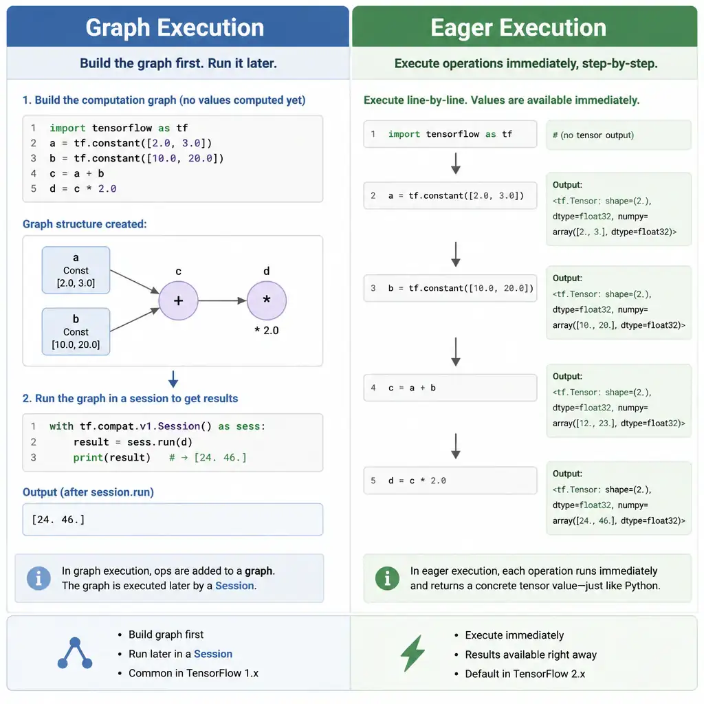 A comparison diagram showing Graph Execution vs. Eager Execution. Under Graph Execution, show code lines building a graph structure of nodes, which is then fed into a session run block to get results. Under Eager Execution, show each line of code executing step-by-step and immediately outputting the tensor values, similar to standard Python behavior.