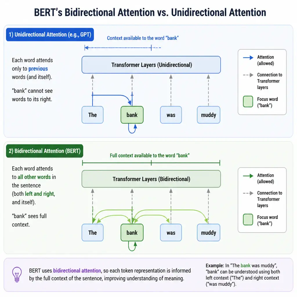 A diagram illustrating BERT's bidirectional attention compared to unidirectional attention. Show a sentence like "The bank was muddy" where the word "bank" has arrows pointing to and from all other words in the sentence (left and right), indicating bidirectional context encoding via Transformer layers.