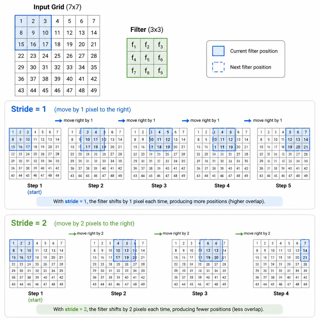 A visual showing an input grid with a 3x3 filter highlighted. Draw arrows showing the movement of the filter. Compare a stride of 1 (shifting by 1 pixel to the right) with a stride of 2 (shifting by 2 pixels to the right), highlighting how the step size affects the filter's position on the grid.