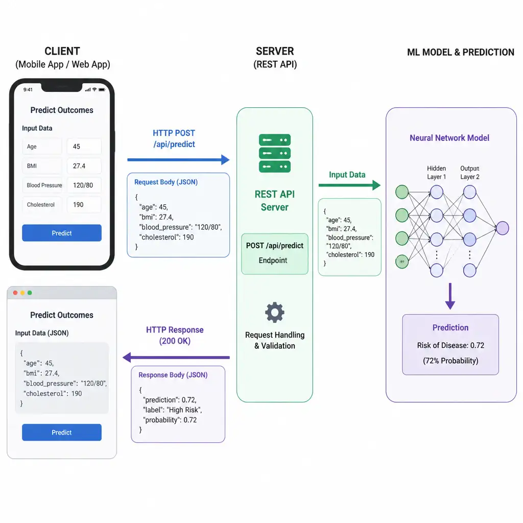 A client-server architecture diagram. On the left, show a client device (mobile phone or web app) sending an HTTP POST request containing input data. In the middle, show a server exposing a REST API endpoint. On the right, show the input data passing through a neural network model to generate a prediction, which is returned back to the client as an HTTP response.