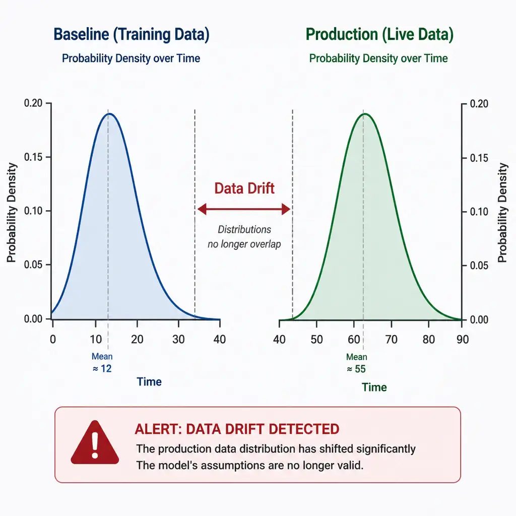 A split graph comparing two probability density curves (statistical distributions) over time: a baseline training data distribution on the left and a shifted production data distribution on the right, showing a clear horizontal gap labeled 'Data Drift' and an alert icon indicating that the model's assumptions are no longer valid.