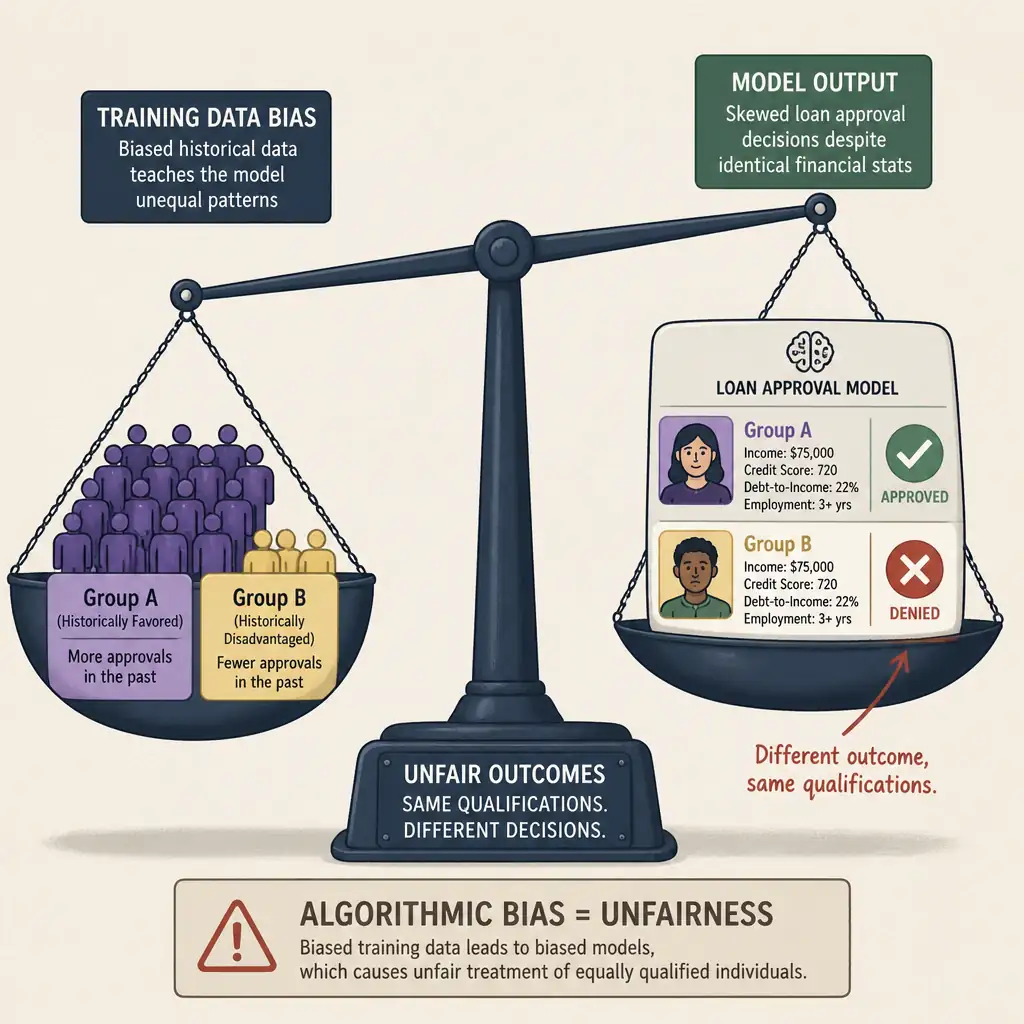 An illustration depicting a scale that is unbalanced, with one side labeled 'Training Data Bias' and the other showing a model outputting skewed loan approval decisions (green checks for one group, red Xs for another despite identical financial stats), highlighting the concept of unfairness or algorithmic bias.