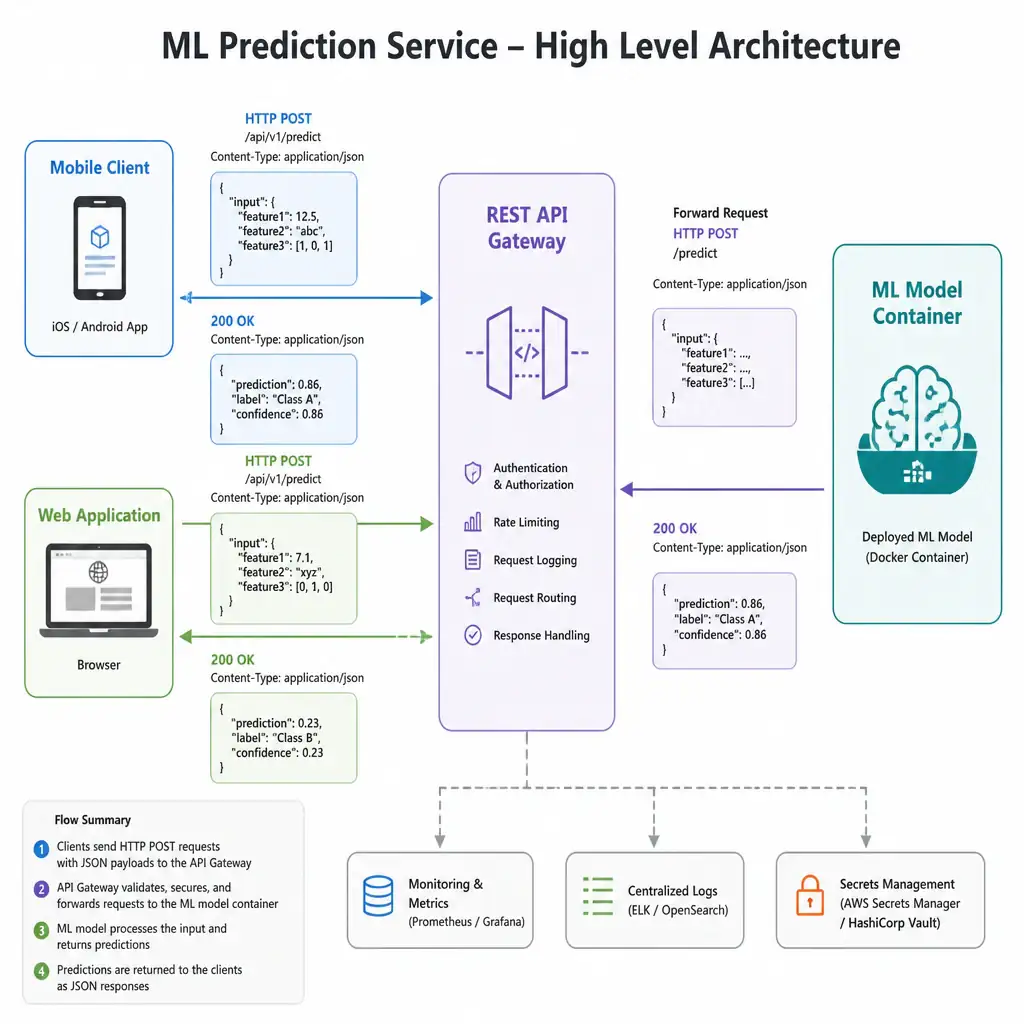 A high-level architecture diagram showing an external mobile phone client and a web application sending HTTP POST requests with JSON payloads to a REST API Gateway, which forwards the request to a deployed machine learning model container and returns predictions.