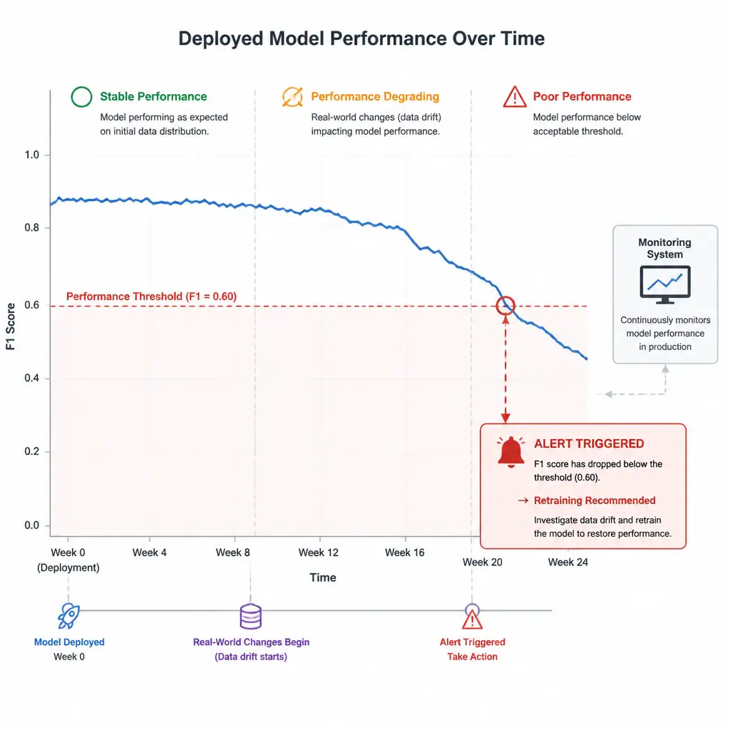 A timeline diagram of a deployed model's performance metric (like F1 score or accuracy) over time, showing a steady line that begins to dip downwards due to real-world changes, with a monitoring system triggering an alert notification pointing to the need for retraining.