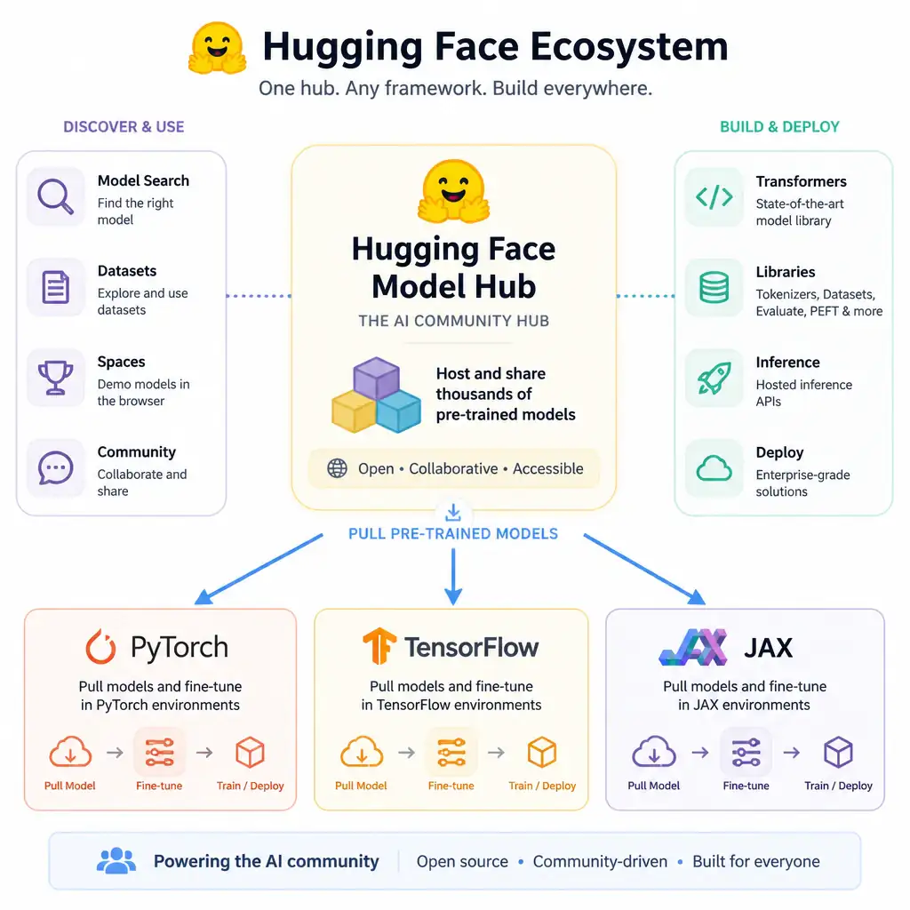 A conceptual diagram showing the Hugging Face ecosystem. At the center is the Hugging Face Model Hub, which distributes pre-trained models. Arrows point from the Model Hub to PyTorch, TensorFlow, and JAX environments, illustrating how developers can pull and fine-tune these models across different platforms.