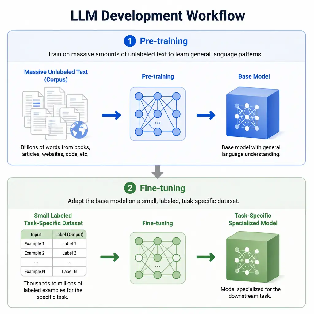 A diagram showing the workflow of LLM development. The first phase is 'Pre-training' where a massive amount of unlabeled text feeds into a model, producing a base model with general language understanding. The second phase is 'Fine-tuning' where a small, labeled task-specific dataset feeds into the base model to produce a task-specific specialized model.
