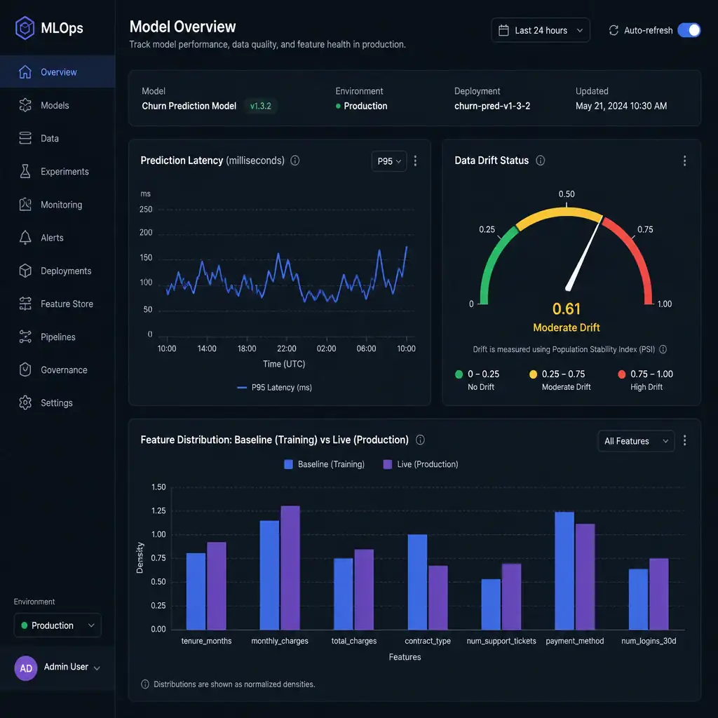 An MLOps dashboard UI mockup. It displays three main panels: a line chart showing prediction latency (milliseconds), a gauge showing data drift status (green/yellow/red indicators), and a bar chart comparing baseline training feature distributions against live production feature distributions.