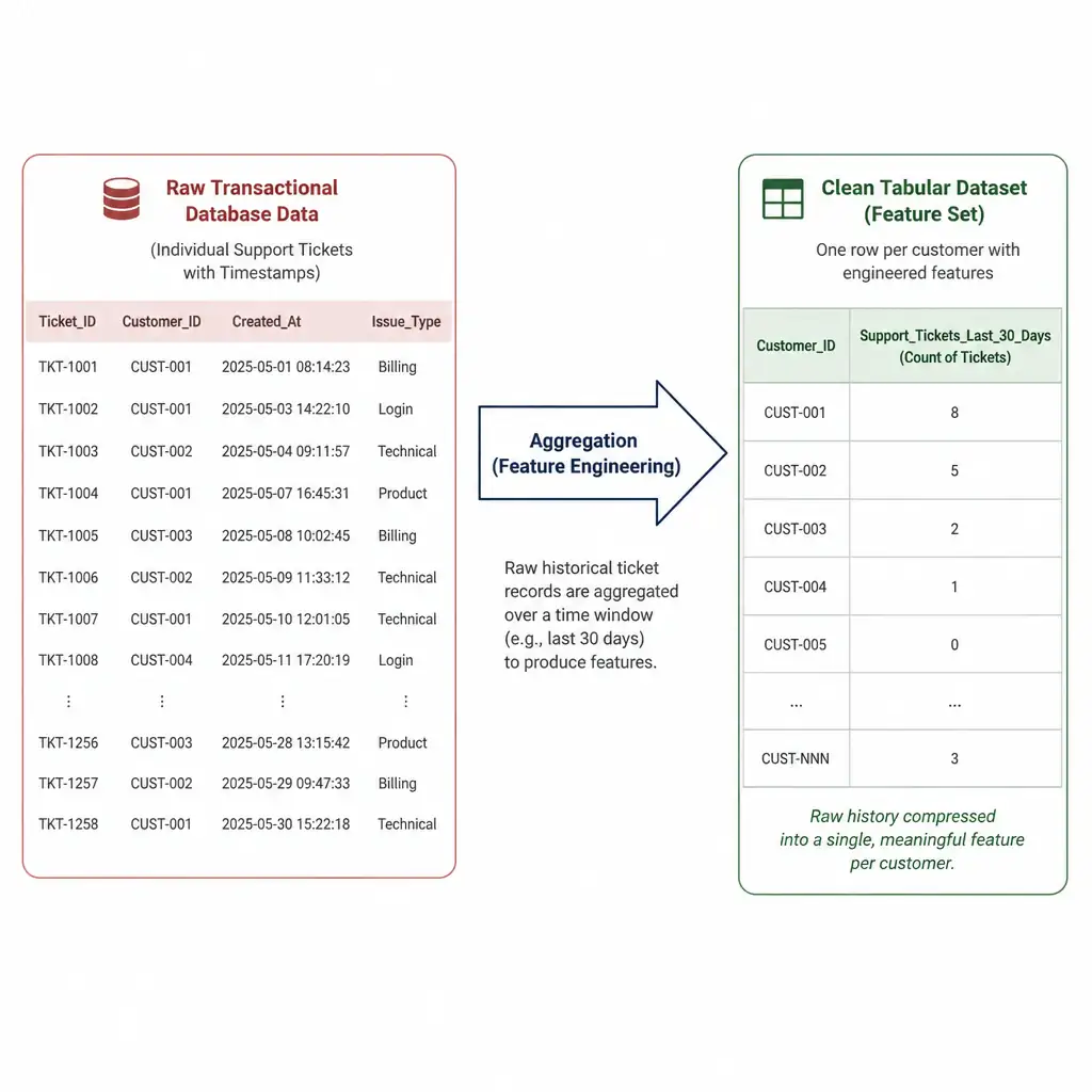 A process block diagram. On the left is raw transactional database data (individual support tickets with timestamps). An arrow pointing to the right is labeled 'Aggregation (Feature Engineering)' and leads to a clean tabular dataset with columns like 'Customer ID' and 'SupportTicketsLast30Days', showing how raw history is compressed into a feature.