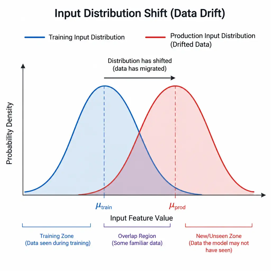 The diagram should compare two overlapping bell curves representing the probability density of input features: one labeled "Training Input Distribution" and the shifted one labeled "Production Input Distribution (Drifted Data)", showing how the data has migrated away from the original training zone.