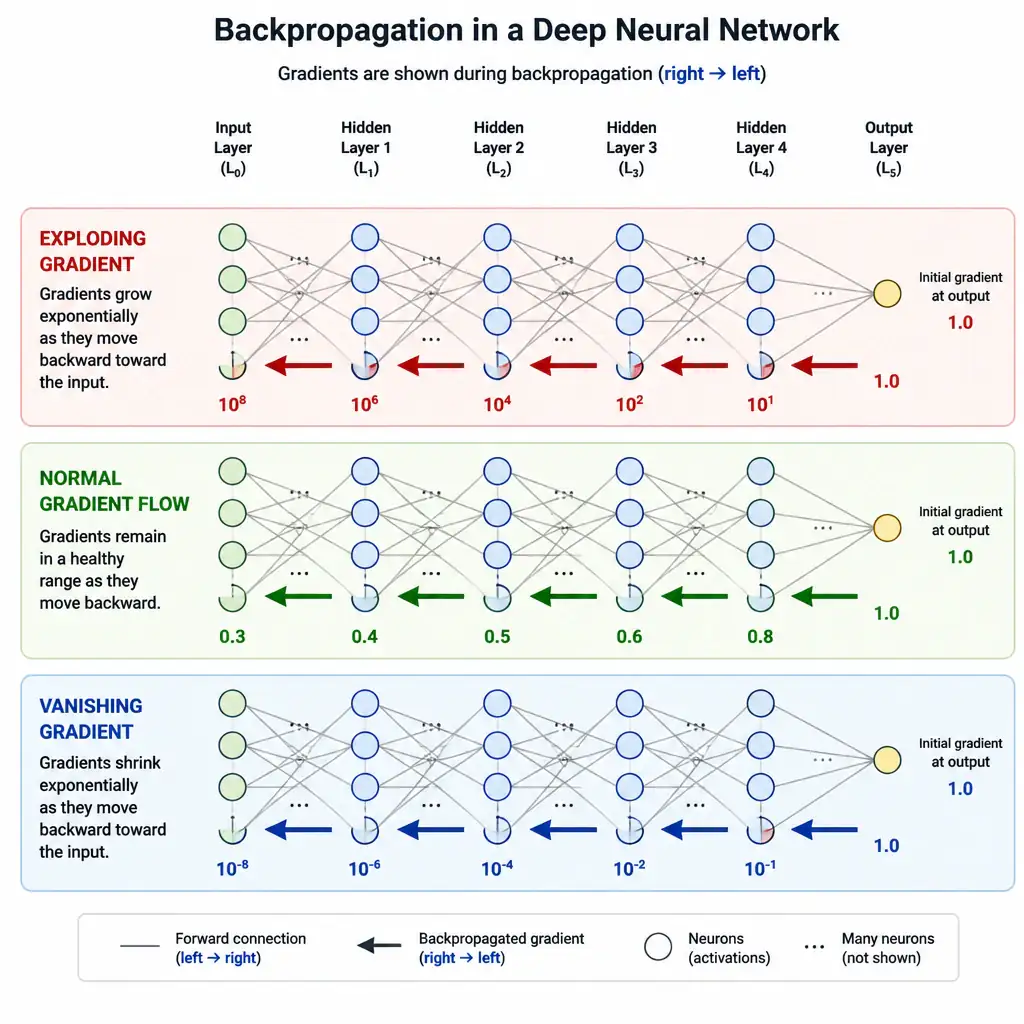 A diagram showing the backpropagation process through multiple layers of a deep neural network, with the gradient arrows growing significantly larger at each backward step, ultimately resulting in huge weight updates and a warning sign showing "NaN Loss / Weight Instability".