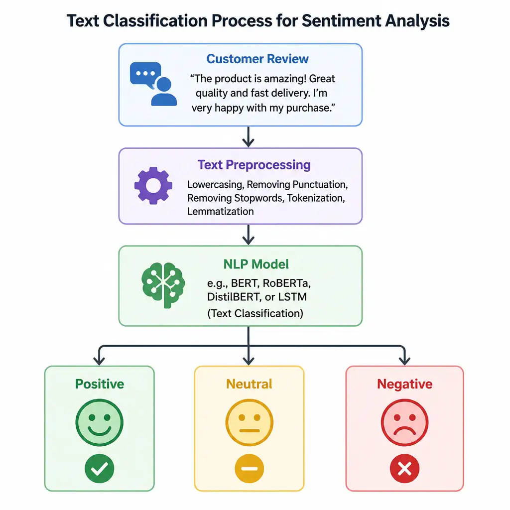 A pipeline diagram showing raw text customer reviews entering an NLP model block, which extracts contextual features and outputs categorical labels (positive, negative, neutral) represented by simple, clean icons (smiley face, neutral face, sad face).