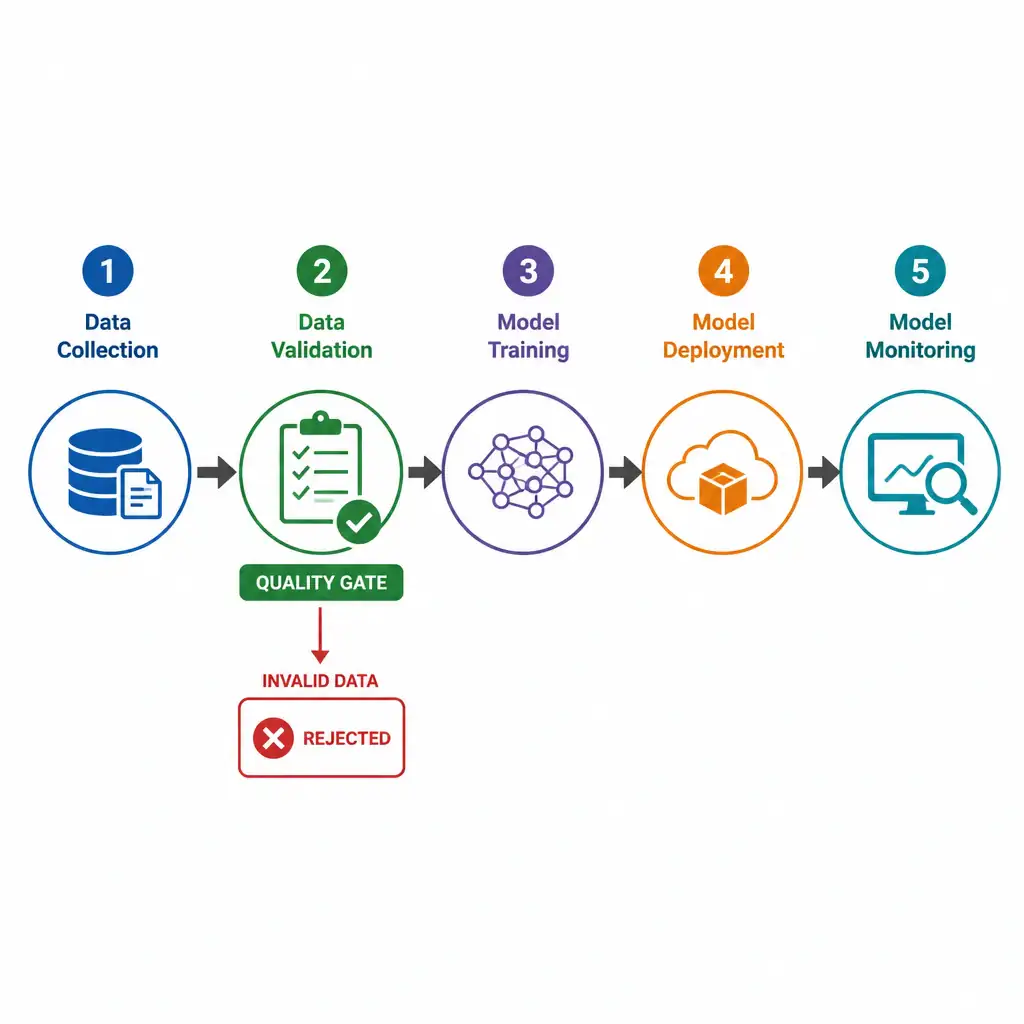 A workflow diagram of an ML lifecycle pipeline showing: Data ingestion → Data Validation (marked with a green checkmark check for quality, schema, and anomalies) → Model Training → Model Deployment. Add a branch from Data Validation pointing to an "Error Alert / Stop" action if data fails validation checks.