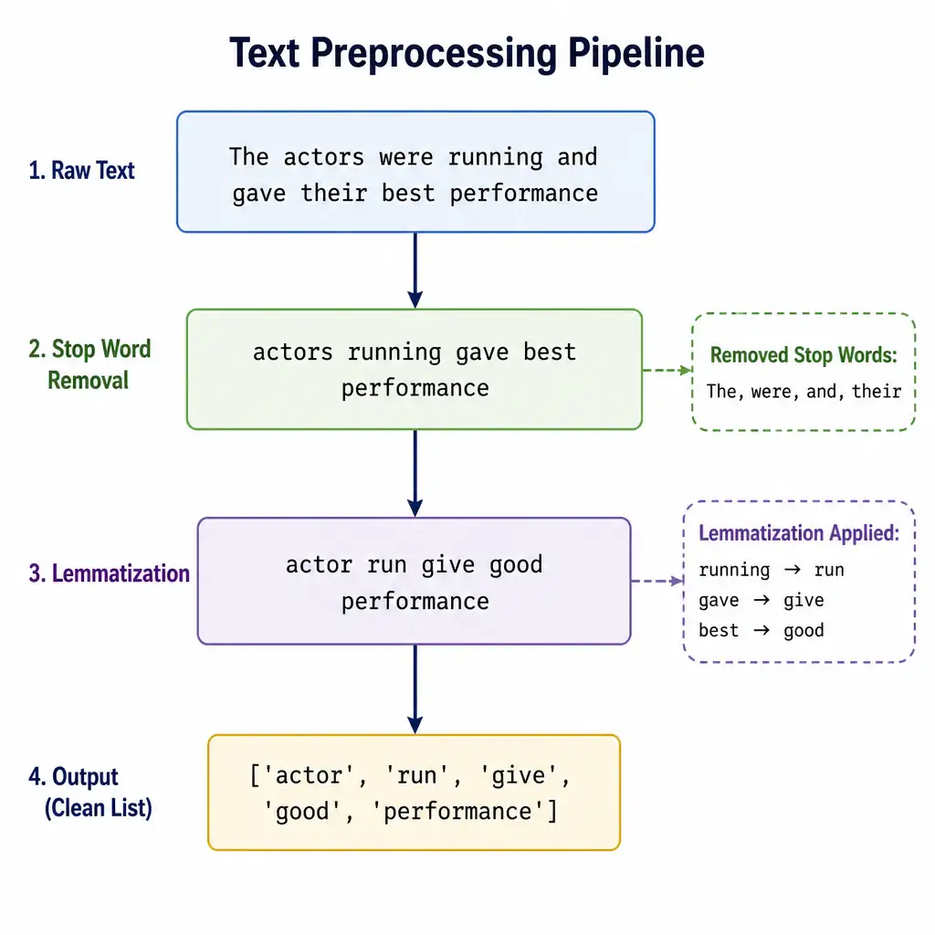 A visual text transformation pipeline showing: Raw Text ("The actors were performing beautifully") → Stop Words Removal ("actors performing beautifully") → Lemmatization ("actor perform beautiful") → Cleaned Text ready for vectorization.