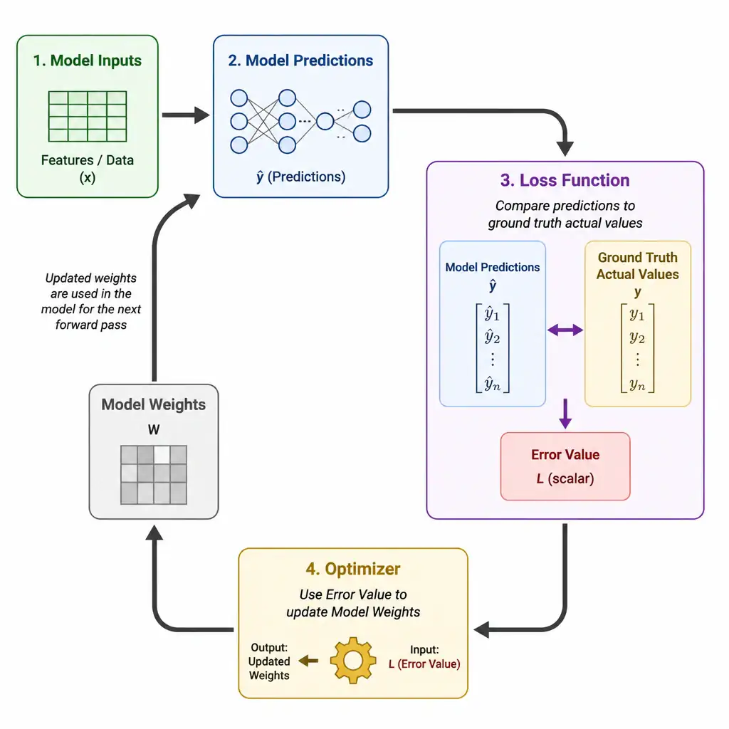 A conceptual loop diagram showing: Model Inputs → Model Predictions → Loss Function (where predictions are compared against ground truth actual values to output a single "Error Value") → Optimizer (using the Error Value to update Model Weights).