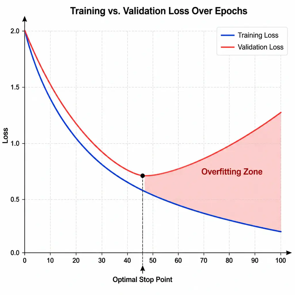 A line chart representing training vs. validation loss over epochs. The X-axis represents epochs, and the Y-axis represents loss. The training loss line decreases smoothly. The validation loss line decreases to a minimum point (marked "Optimal Stop Point") and then begins to curve upward, with the area between the two diverging lines shaded and labeled "Overfitting Zone".