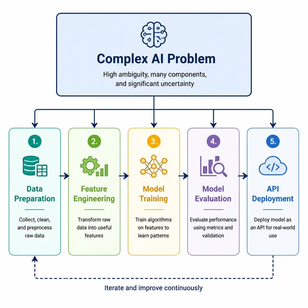 A modular diagram illustrating the decomposition of an AI project. A large box labeled 'Complex AI Problem' is broken down into interconnected smaller boxes: '1. Data Preparation', '2. Feature Engineering', '3. Model Training', '4. Model Evaluation', and '5. API Deployment', showing a clean step-by-step pipeline.