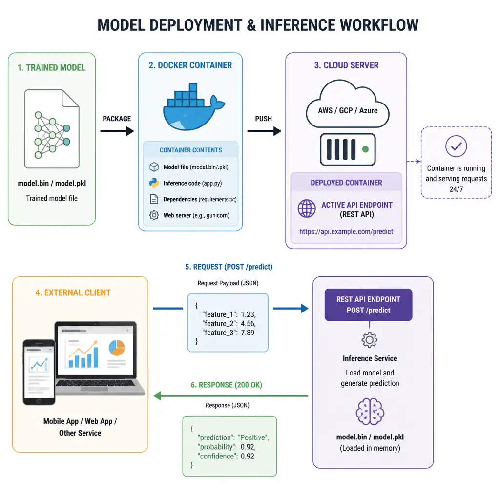 A diagram illustrating model deployment. A trained model file (.bin/.pkl) is packaged into a Docker container. The container is pushed to a cloud server, creating an active API endpoint (REST API). An external client (smartphone/laptop) sends a request payload and receives a prediction response.