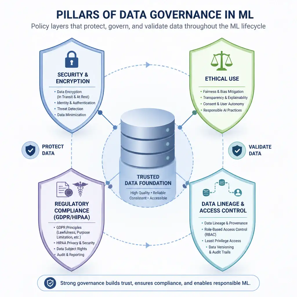 A diagram illustrating the pillars of data governance in ML. A central data storage icon is surrounded by compliance shields labeled 'Security & Encryption', 'Ethical Use', 'Regulatory Compliance (GDPR/HIPAA)', and 'Data Lineage & Access Control', showing how these policy layers protect and validate the data.