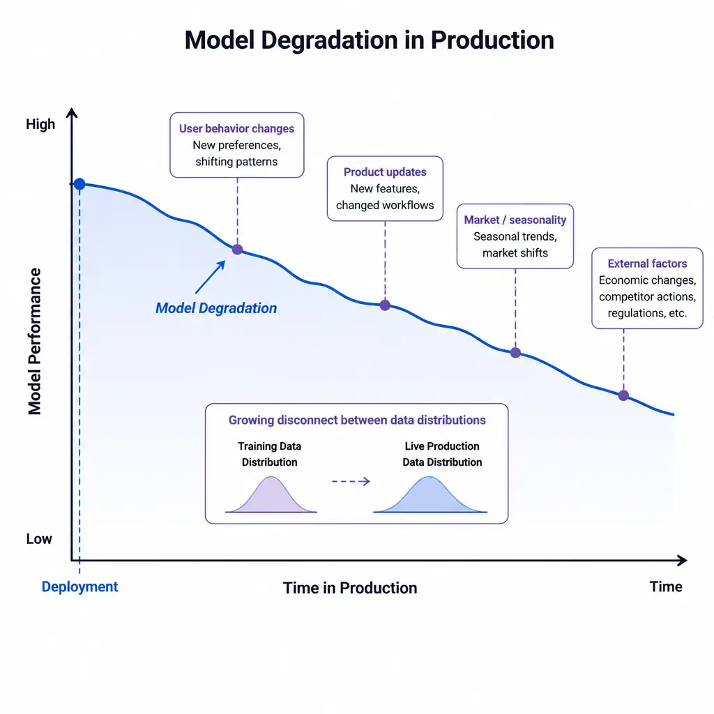 A graph showing model performance (y-axis) vs time (x-axis) in production. The curve starts high at deployment and gradually slopes downward, labeled 'Model Degradation'. Annotations point to real-world changes (e.g., 'User behavior changes') causing a disconnect between the training data distribution and live production data.