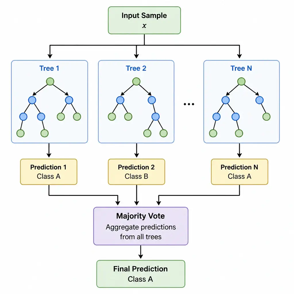 A diagram of a Random Forest architecture. An input sample is fed into multiple independent decision trees (Tree 1, Tree 2... Tree N). Each tree outputs a prediction (e.g., Class A, Class B, Class A). The outputs go into a 'Majority Vote' aggregator block, which yields the final model prediction.