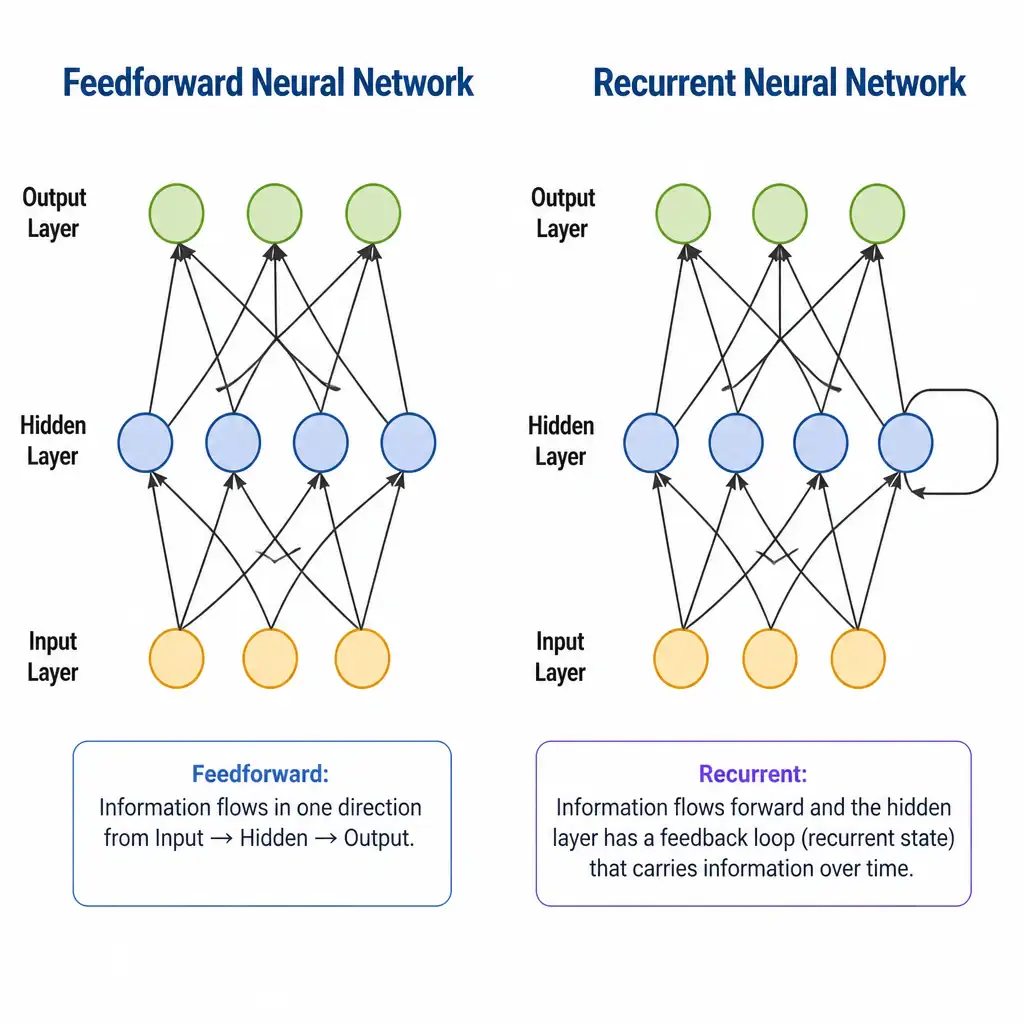 A comparison diagram showing a Feedforward Neural Network architecture (Input -> Hidden -> Output with straight, unidirectional arrows) next to a Recurrent Neural Network architecture (Input -> Hidden -> Output, with a looping arrow on the Hidden layer representing the recurrent state feedback loop).