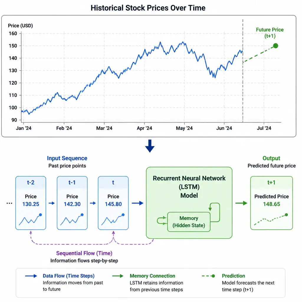 A time-series chart showing historical stock prices over time, with an arrow pointing to a Recurrent Neural Network/LSTM model block. The model takes a sequence of past price points (t-2, t-1, t) to predict the future price point (t+1), highlighting the sequential flow and memory connection.