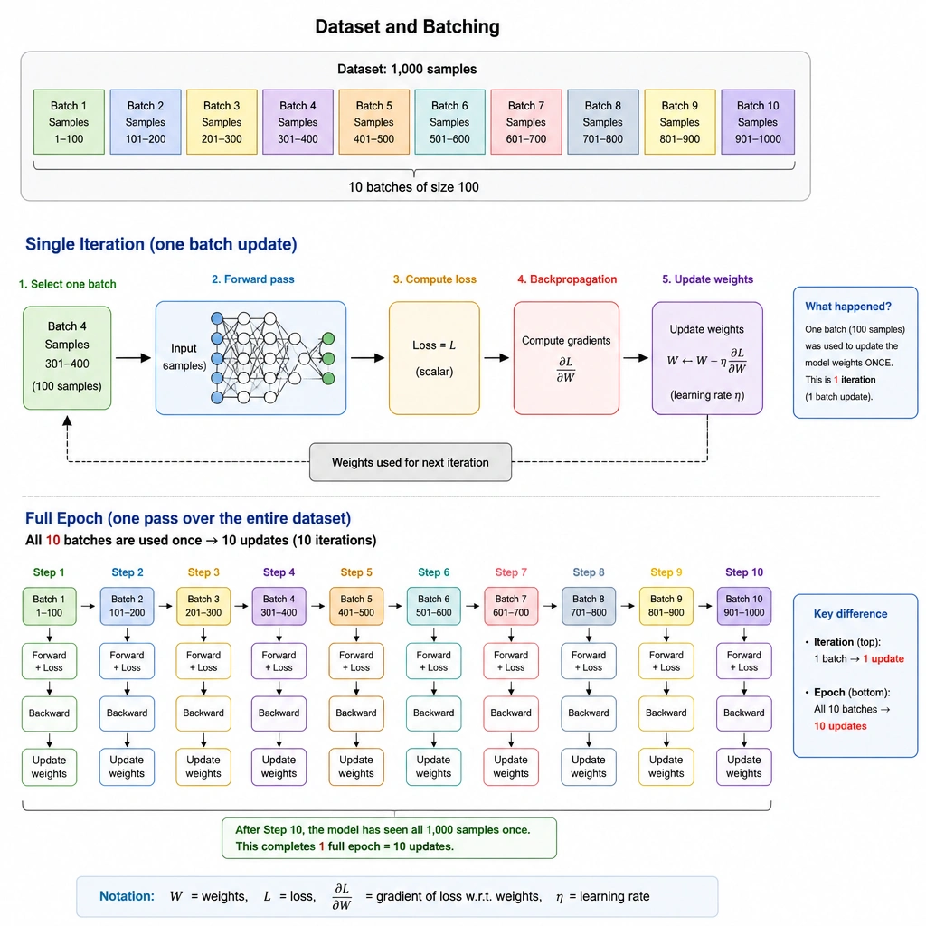 A diagram showing a dataset of 1,000 samples divided into batches of size 100. Show a single iteration where one batch of 100 samples is fed through the network, a loss is computed, backpropagation occurs, and weights are updated, illustrating the difference between a single batch update and a full epoch of 10 updates.