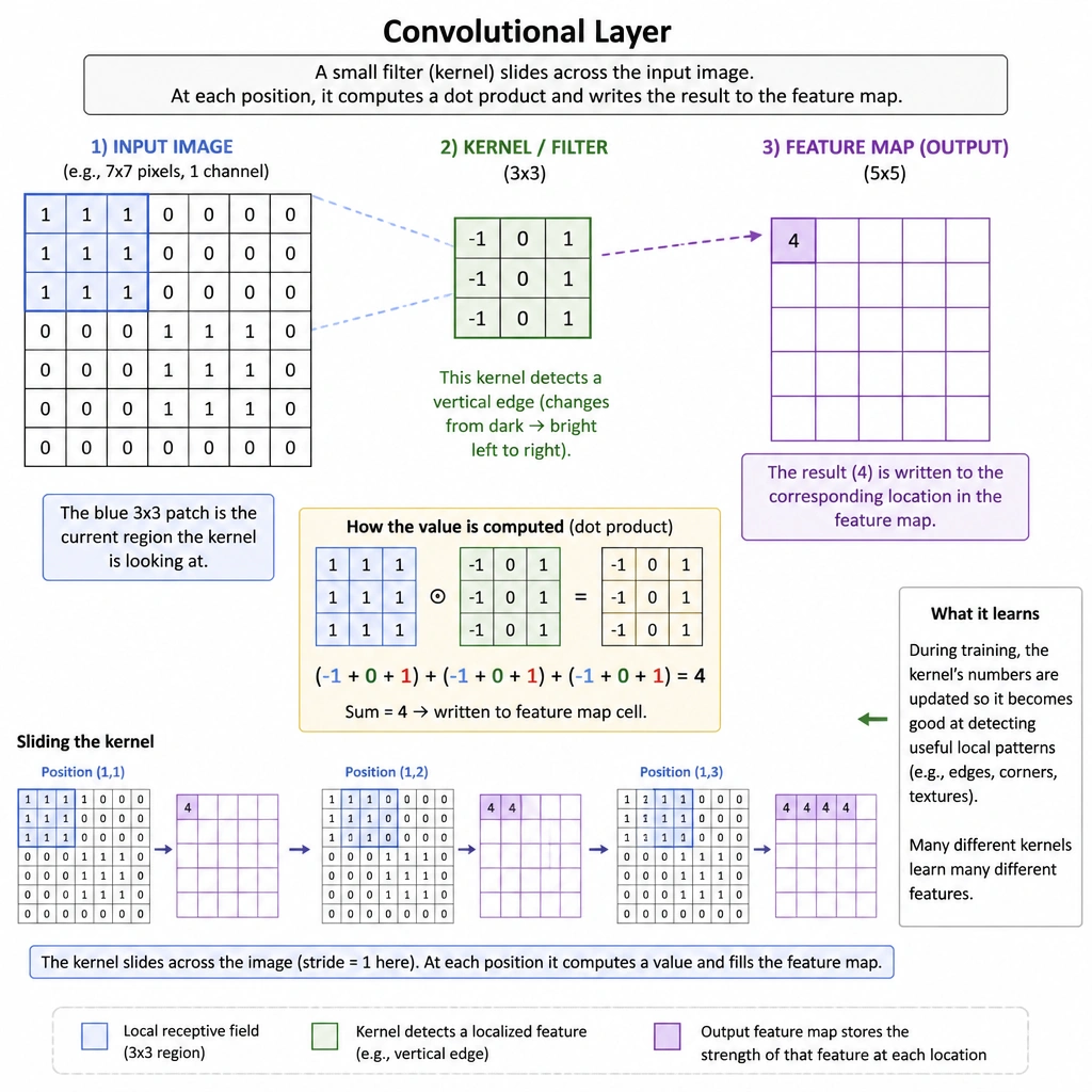 A schematic of a convolutional layer showing an input image grid of pixels, a 3x3 filter/kernel sliding across it, and the corresponding cell being filled in a feature map. Annotate how the kernel detects localized features like edges and outputs them to the feature map.