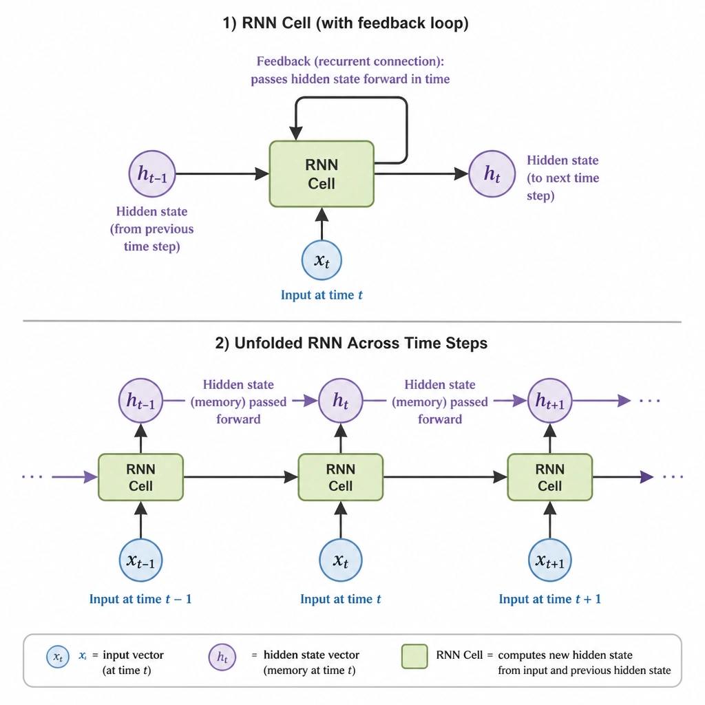 An illustration of an RNN cell showing a feedback loop, and its unfolded representation across time steps t-1, t, and t+1. Show how the hidden state vector (memory) is passed from one time step to the next along with the sequential inputs.