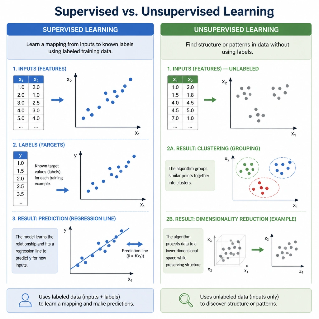 A comparison diagram showing the distinction between supervised learning (using labeled training data to fit a regression line through data points) and unsupervised learning (grouping unlabeled data points into clusters or reducing dimensions). It should label inputs, labels, and the resulting prediction line.