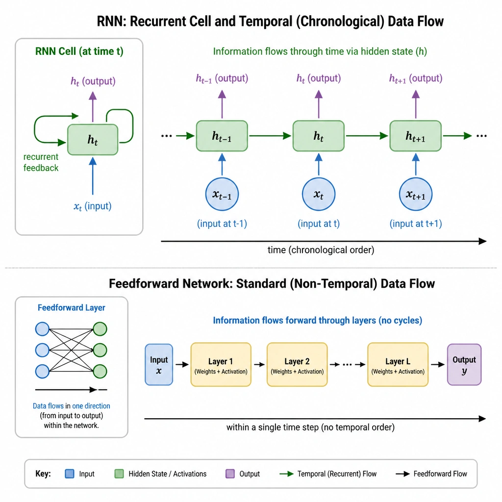A conceptual diagram showing an RNN cell with a loop representing recurrent feedback, alongside a sequence of inputs (t-1, t, t+1) showing how information flows chronologically. The diagram should contrast this temporal data flow with standard feedforward data flow.