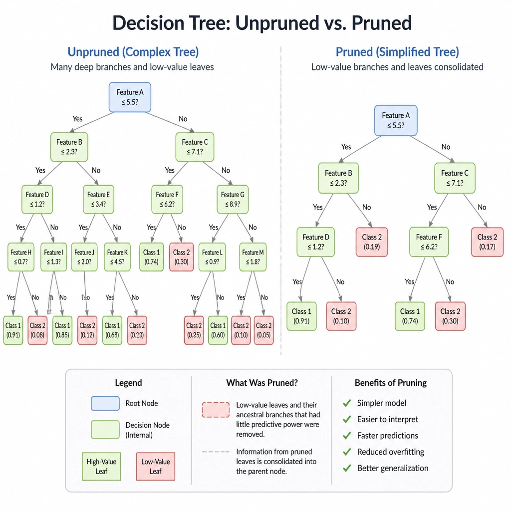 A visual diagram of a decision tree showing a comparison between an unpruned, complex tree with many deep branches and a pruned tree where low-value leaf nodes and branches have been consolidated into simpler parent nodes.