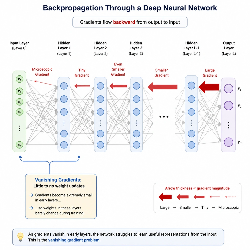 A diagram showing backpropagation through a deep neural network. Arrows point backward from the output layer to the input layer, with the size/thickness of the gradient arrows visibly shrinking at each step until they are microscopic at the input layer. Labels should point to the early layers, highlighting "Vanishing Gradients: Little to no weight updates".