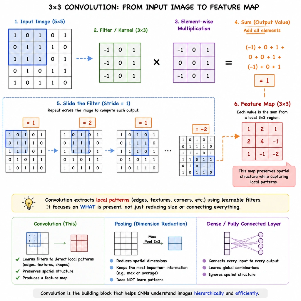 An illustration of a 3x3 filter (kernel) sliding over a larger 5x5 input image matrix. The animation shows the element-wise multiplication and summing, mapping the output to a smaller feature map. Captions point out that this process extracts local patterns like edges and textures, distinguishing it from pooling (dimension reduction) and dense layers (fully connected).