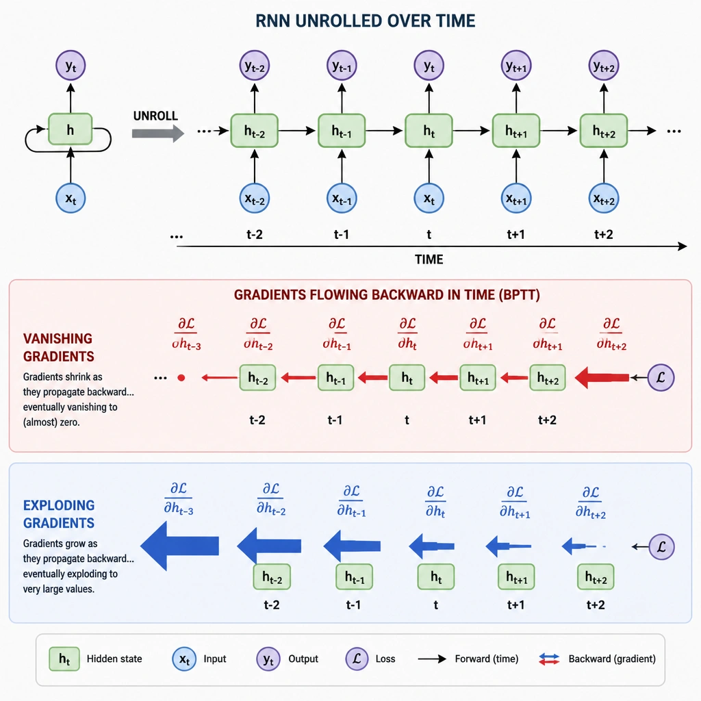 A visual timeline of an RNN being unrolled over multiple time steps (t-1, t, t+1, etc.). Arrows representing gradients flowing backward in time are shown shrinking to tiny dots (vanishing) or expanding to giant arrows (exploding) as they travel back, illustrating the instability of gradients in deep recurrent chains.