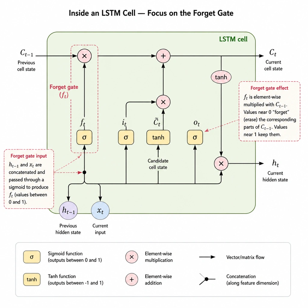 A detailed diagram of the inside of an LSTM cell focusing on the forget gate. It shows the input xt and previous hidden state h{t-1} entering a sigmoid function (forget gate), and the output of this sigmoid being element-wise multiplied with the previous cell state C{t-1}.