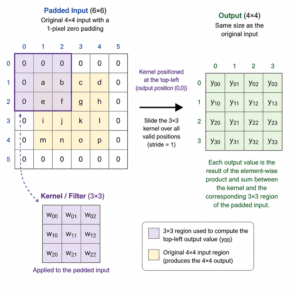 A grid diagram showing a $4 \times 4$ input matrix surrounded by a single-pixel border of zeros (making it a $6 \times 6$ matrix). A $3 \times 3$ kernel filter is shown overlaying a corner of the padded region, demonstrating how the output matches the original $4 \times 4$ size and how edge pixels are processed.