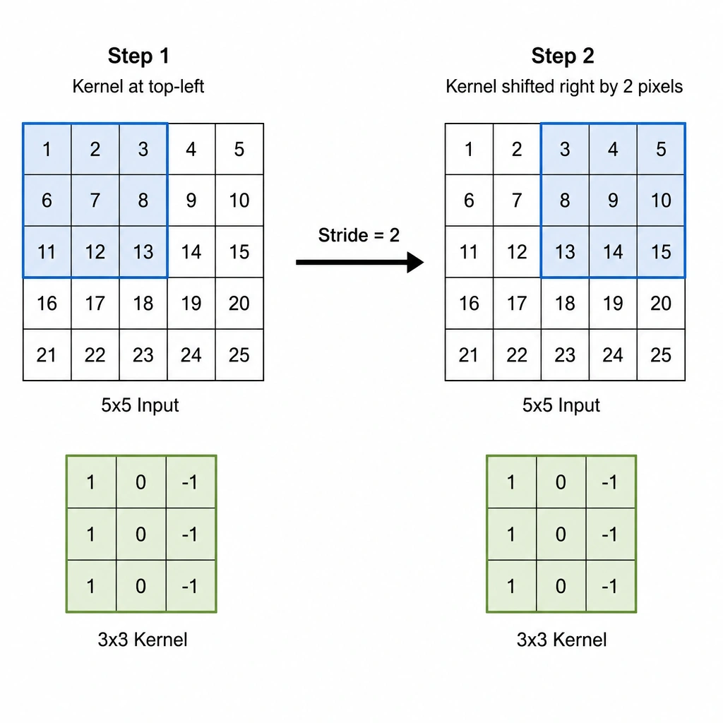 An image showing a 5x5 grid input and a 3x3 kernel. Show two adjacent steps of the kernel: the first step at the top-left, and the second step shifted to the right by 2 pixels, with an arrow labeled "Stride = 2".