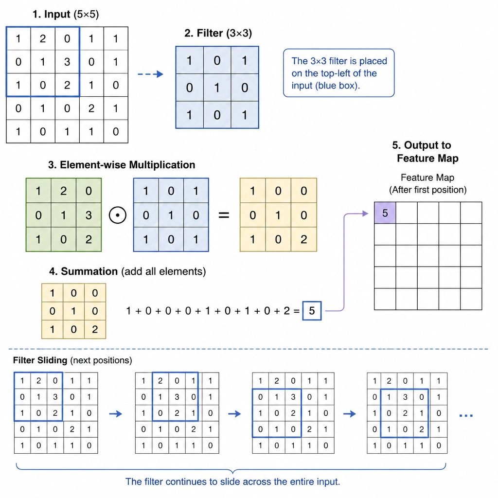 A diagram showing a 3x3 filter containing numerical weights (e.g., 1s and 0s) sliding over a section of a 5x5 input grid, showing the element-wise multiplication and summation that outputs a single value to a feature map.