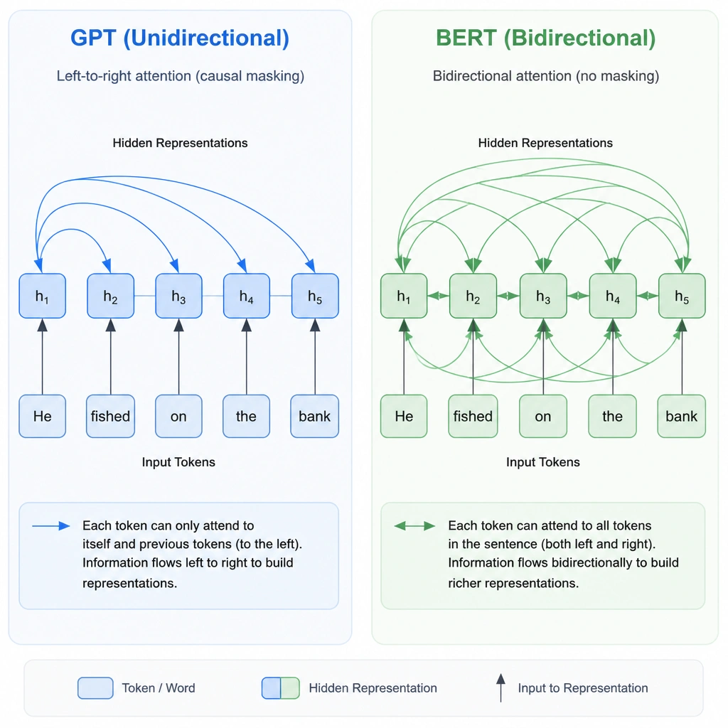 A comparison of attention mechanisms. Show a unidirectional model (GPT) where arrows only flow from left to right to build representation. Next to it, show BERT, where arrows flow bidirectionally between all tokens in a sentence (e.g., 'He', 'fished', 'on', 'the', 'bank'), indicating bidirectional attention.
