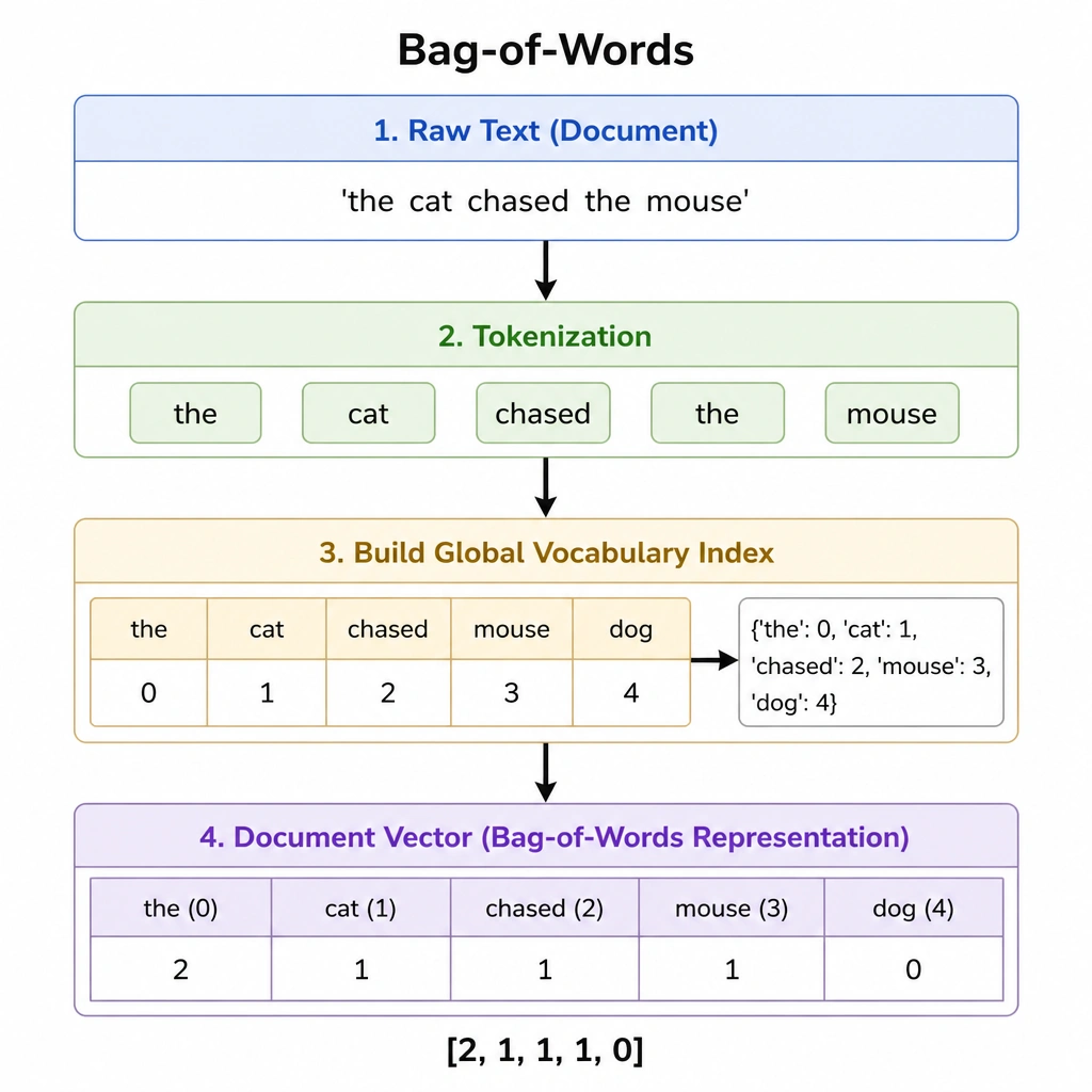 A flowchart illustrating Bag-of-Words. Show a raw text sentence: 'the cat chased the mouse'. Show the sentence being tokenized, and a global vocabulary index being built: {'the': 0, 'cat': 1, 'chased': 2, 'mouse': 3, 'dog': 4}. Show the resulting document vector: [2, 1, 1, 1, 0].
