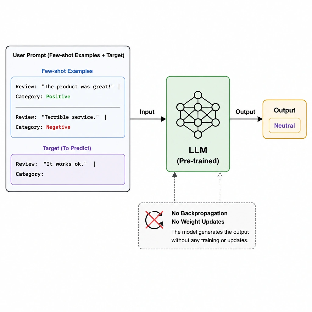 A diagram of a user prompt fed to an LLM. The prompt shows: 'Review: \"The product was great!\" | Category: Positive' followed by 'Review: \"Terrible service.\" | Category: Negative' (illustrating few-shot examples), and then the target review: 'Review: \"It works ok.\" | Category:'. Show the LLM outputting 'Neutral' without any backpropagation or weight updates.